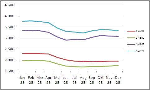 Legierungszuschläge 2025