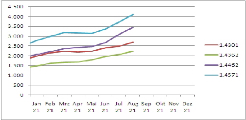 Eisenerzpreise 2021  